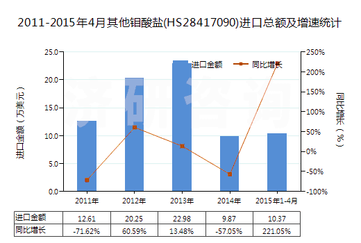 2011-2015年4月其他鉬酸鹽(HS28417090)進(jìn)口總額及增速統(tǒng)計(jì)
